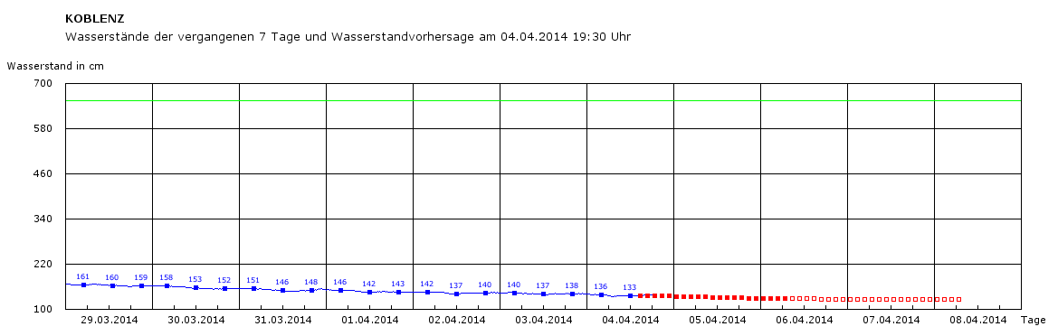 You are currently viewing Niedrigwasser!