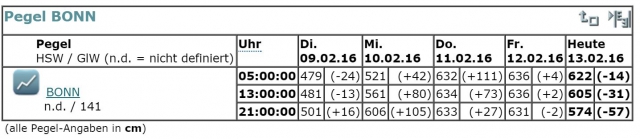 Read more about the article Hochwasser – Rheinpegel Bonn = 636 cm – 13.02.2016